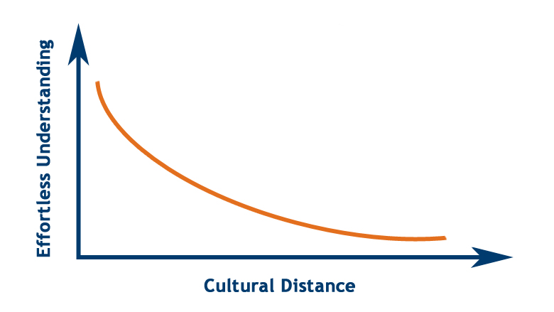 Graph showing understanding decrease when cultural distance increases